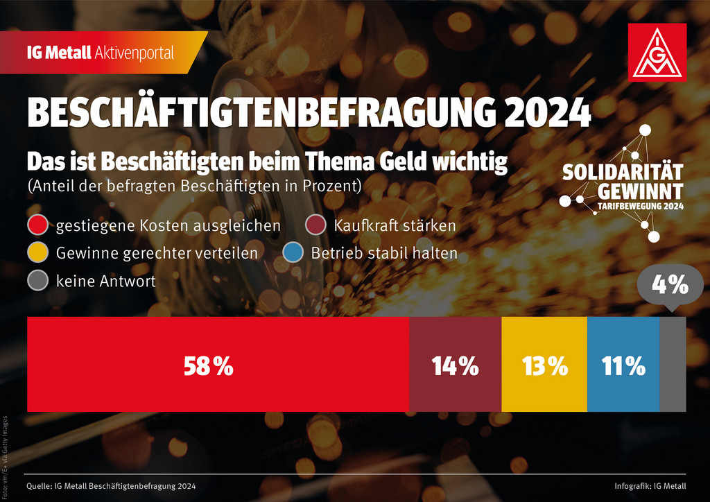 Tarifrunde 2024 Solidarität gewinnt! IG Metall Zwickau